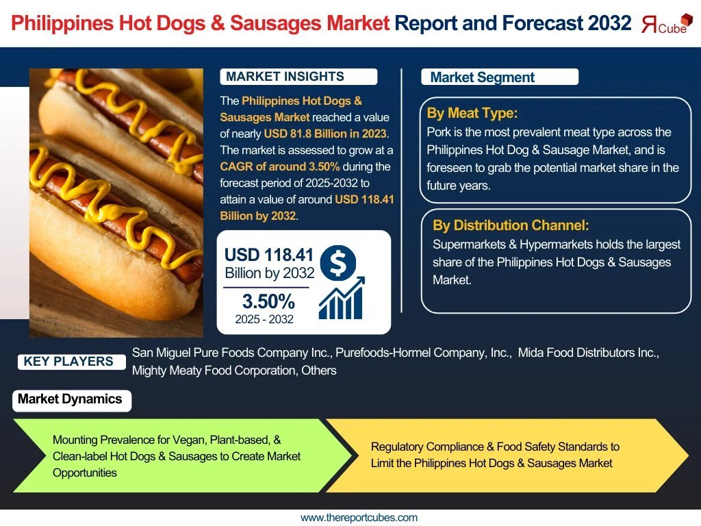 Philippines Hot Dogs & Sausages Market